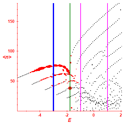 Peres lattice <N>